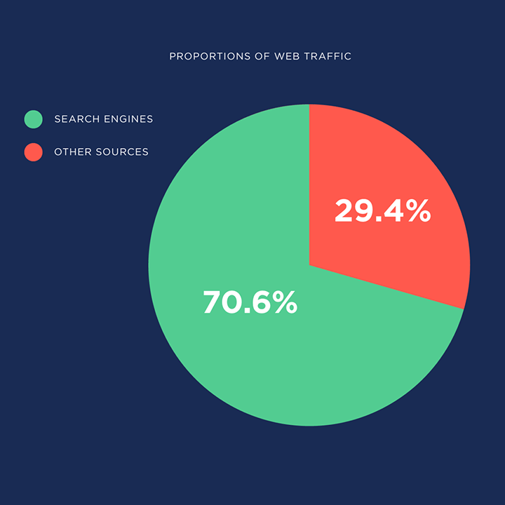 Apa itu SEO Traffic Source